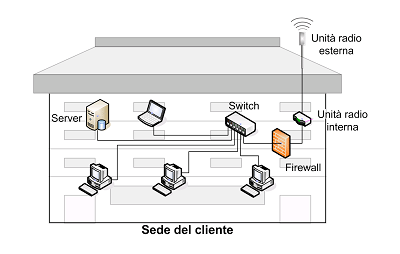 SedeCliente