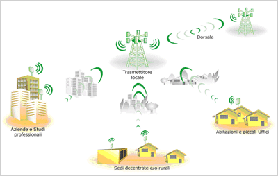 Distribuzione